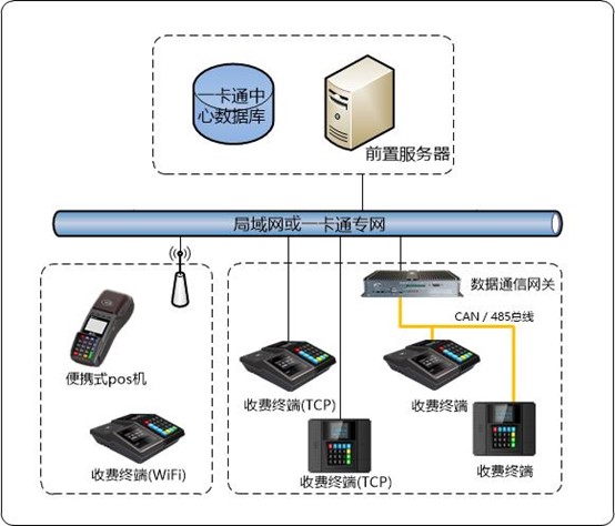 中学校园一卡通系统解决方案：消费管理系统