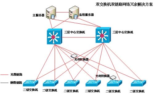双交换机双链路网络冗余解决方案