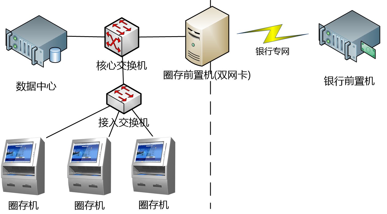 中学校园一卡通系统自助圈存拓扑图