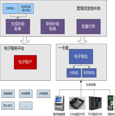 中学校园一卡通系统解决方案：补助管理系统