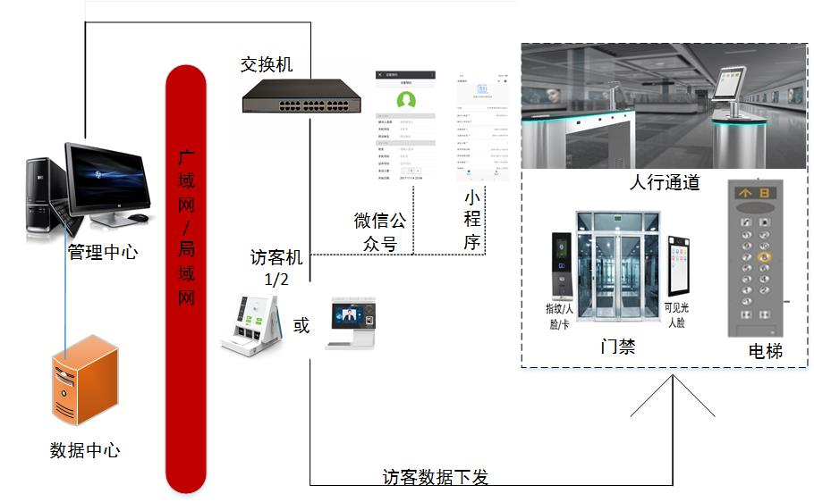 访客管理系统拓扑图