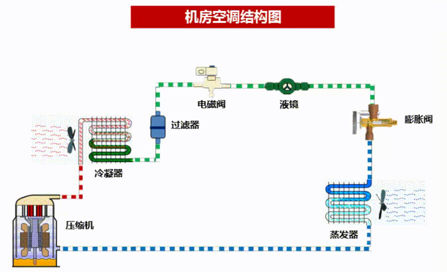 风冷型行级精密空调工作原理示意图