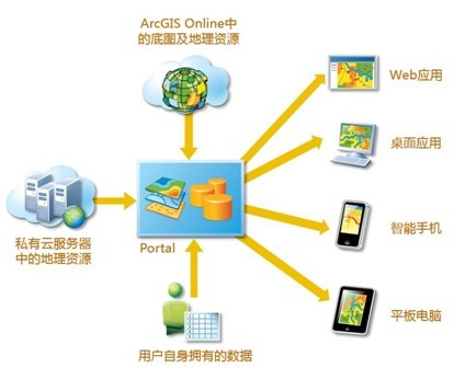 耕地质量保护系统规划与建设方案：Portal for ArcGIS 构建系统