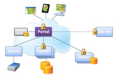 GIS服务的发布与管理