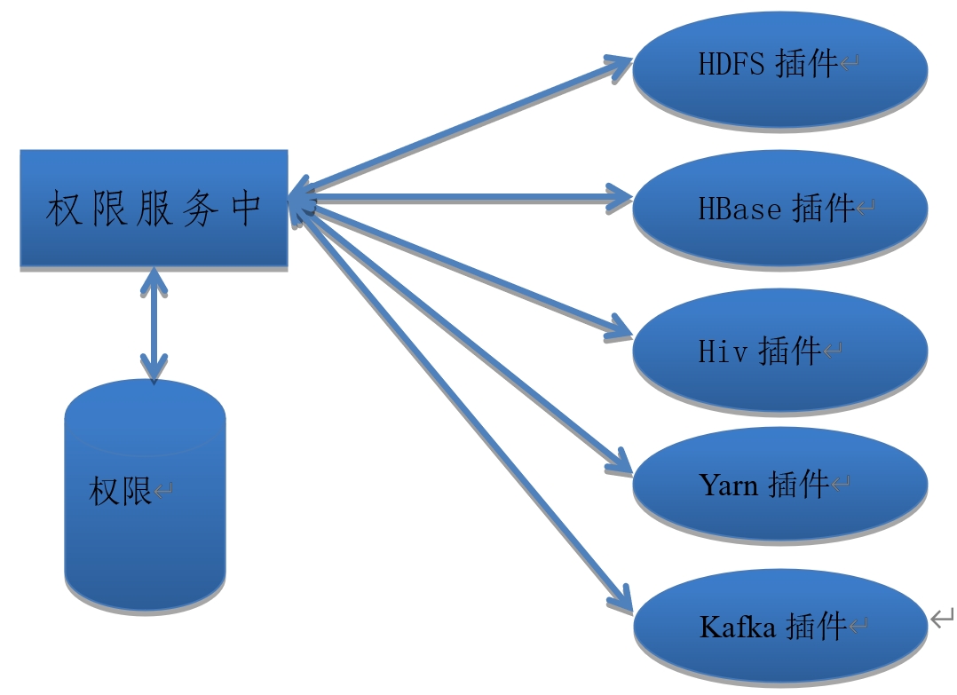 统一授权系统