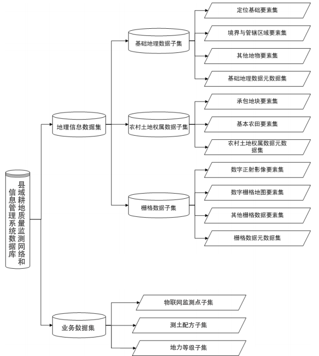 县域耕地质量监测网络和信息管理系统逻辑结构图