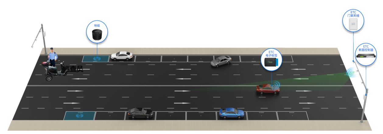 城市智慧停车收费系统综合解决方案（多场景停车系统）