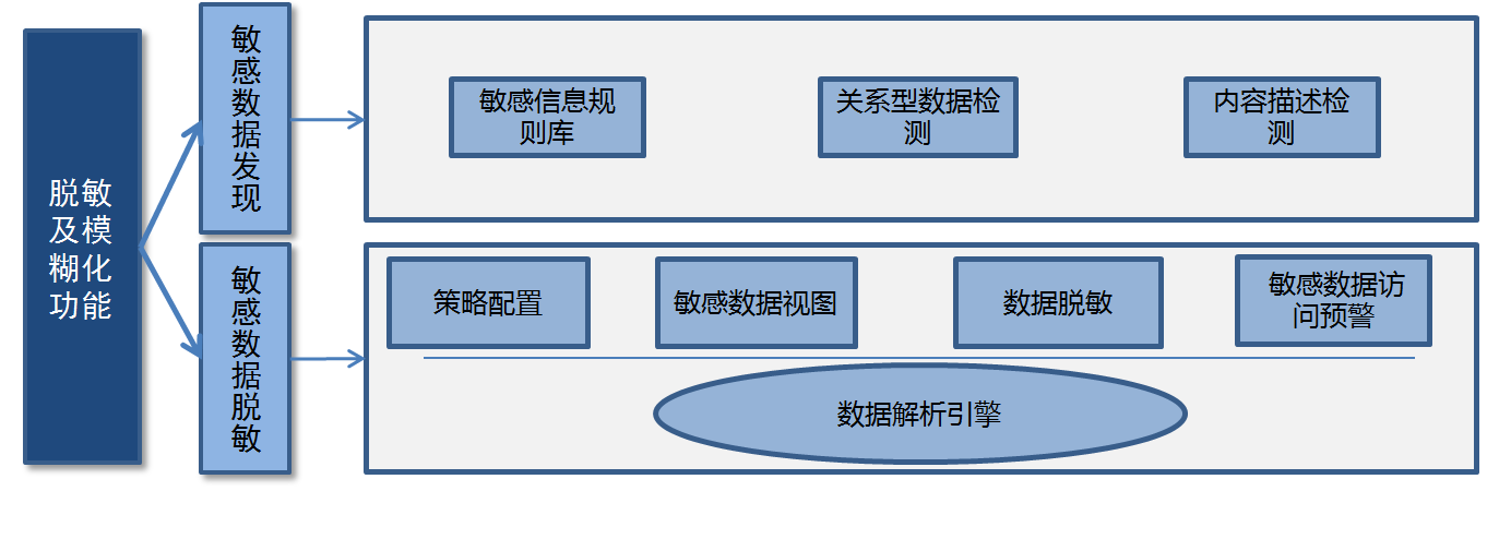 大数据脱敏
