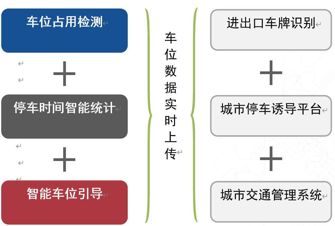 城市智慧停车收费系统综合解决方案（多场景停车系统）