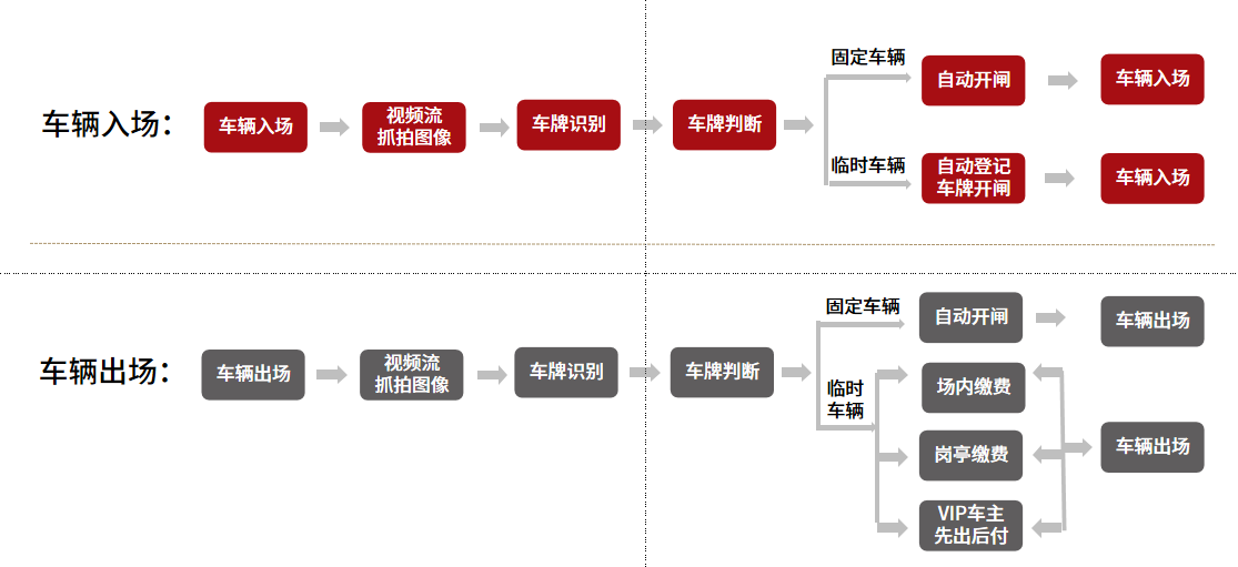 封闭停车场收费应用流程