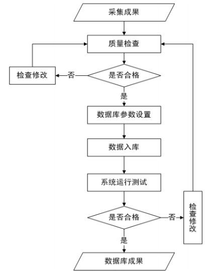 构建数据库的方法和流程（通用文案）