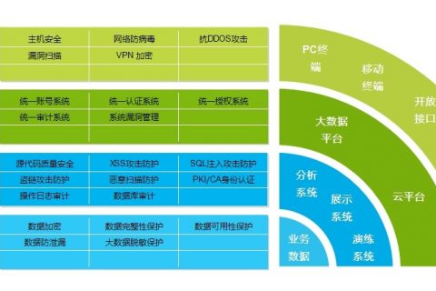 数据中心与大数据安全系统建设的总体架构