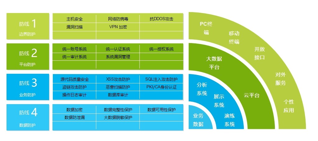 数据中心安全系统建设的总体架构