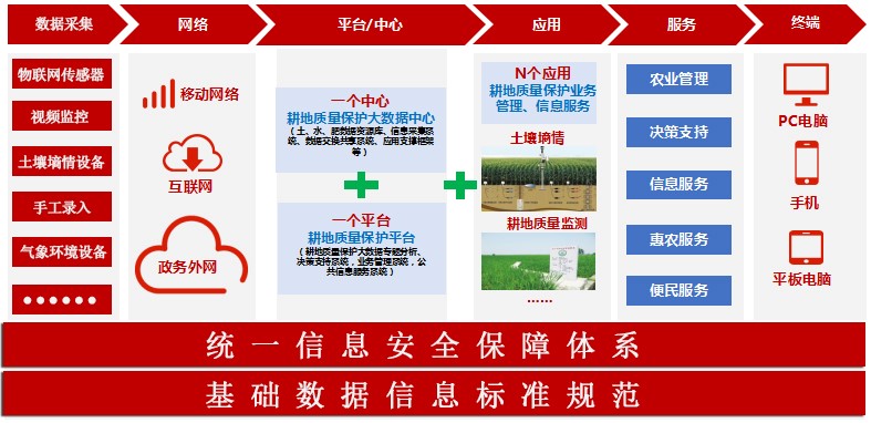 耕地质量保护系统规划与建设总体设计思路