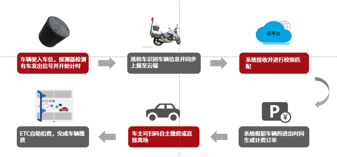 路内停车收费应用流程
