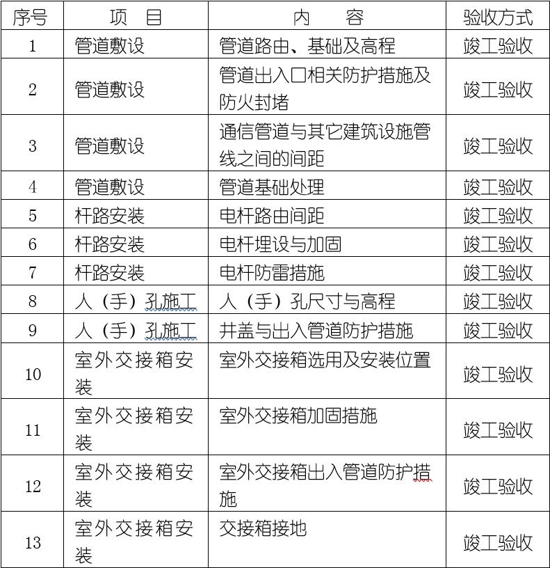 验收项目和内容