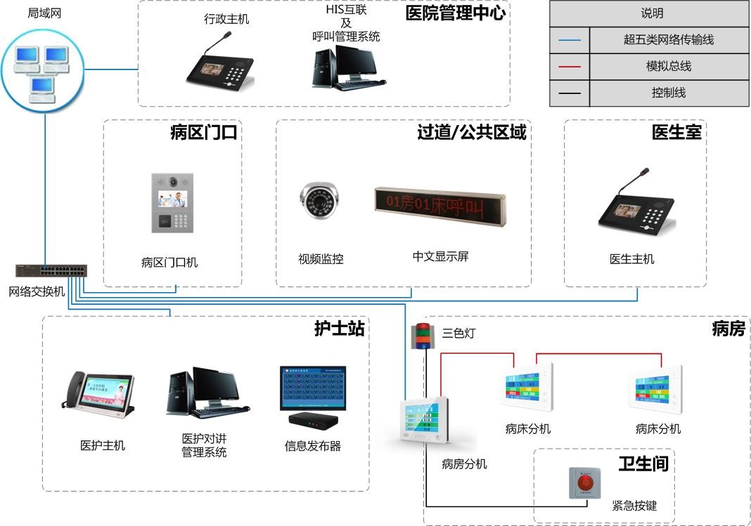 医护对讲系统拓扑图