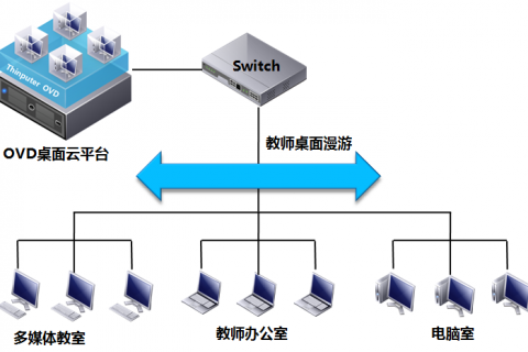 教师办公桌面云解决方案，校园云桌面系统需求概述通用文档