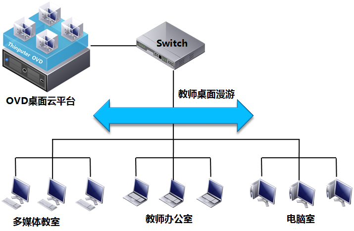 云桌面建设方案，校园私有云平台建设解决方案