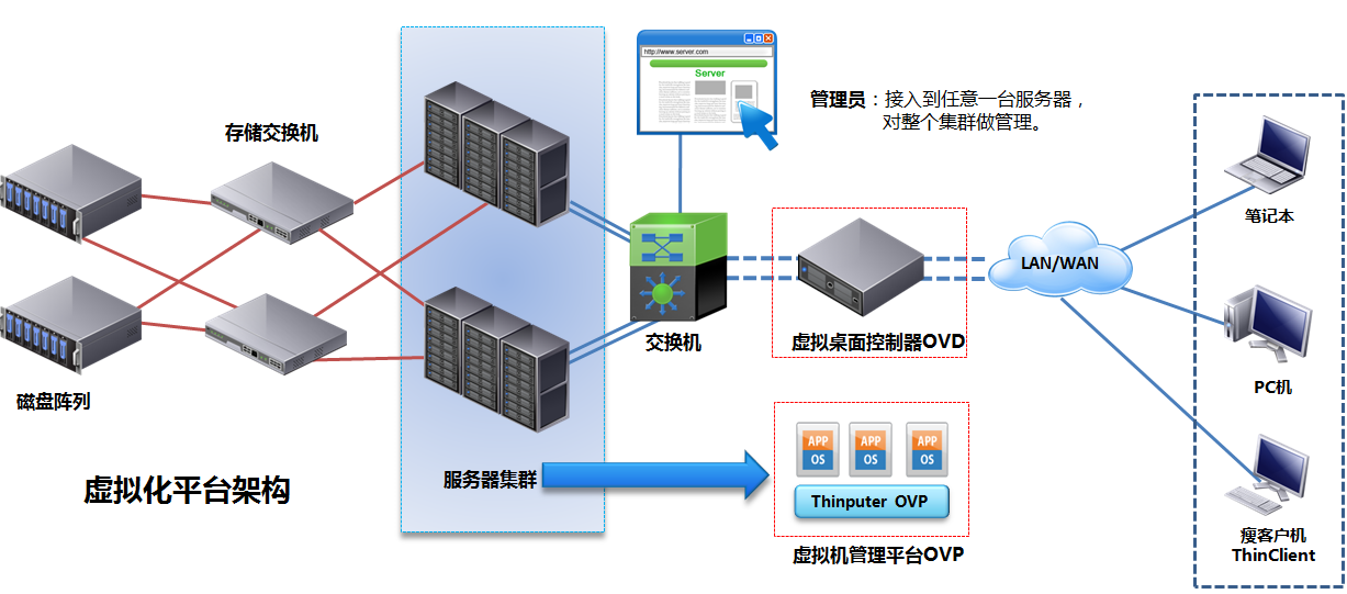 学校虚拟化架构整合图