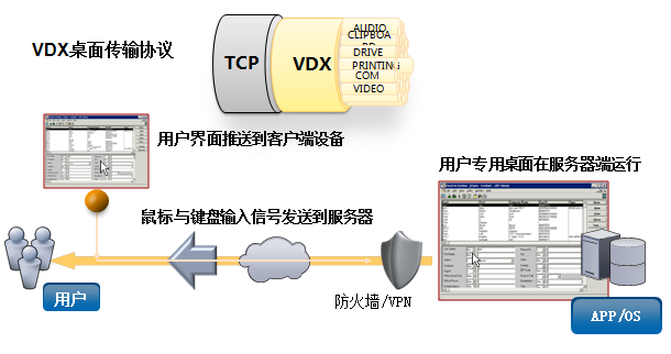 虚拟桌面VDX协议工作原理图