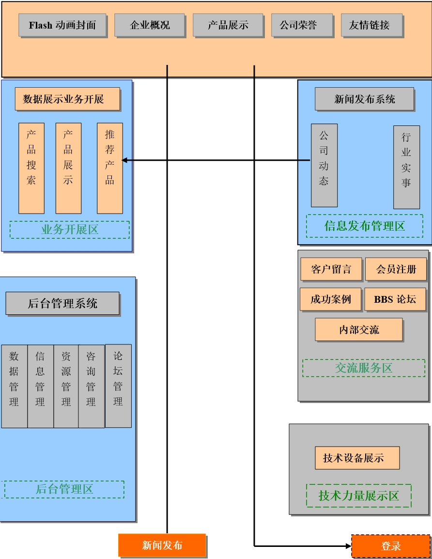 企业官网建设方案,网站建设需求文档模板