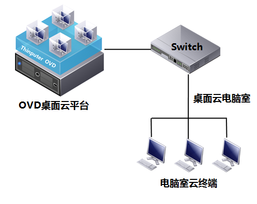 电脑室云终端架构整合图