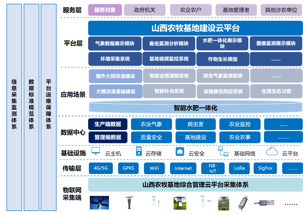 智慧农业项目方案：项目背景及建设目标