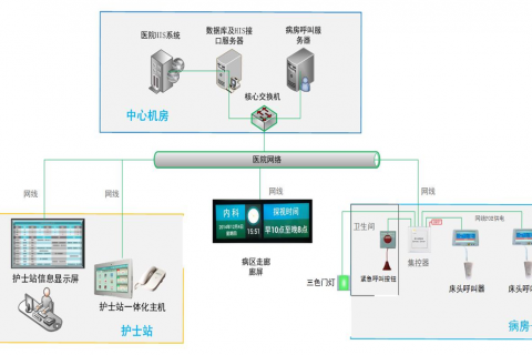 医护患对讲系统简要说明（附拓扑图）