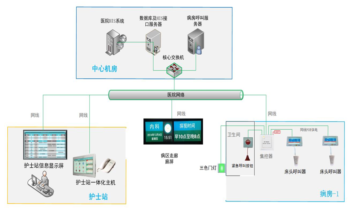 医护患对讲系统简要说明（附拓扑图）