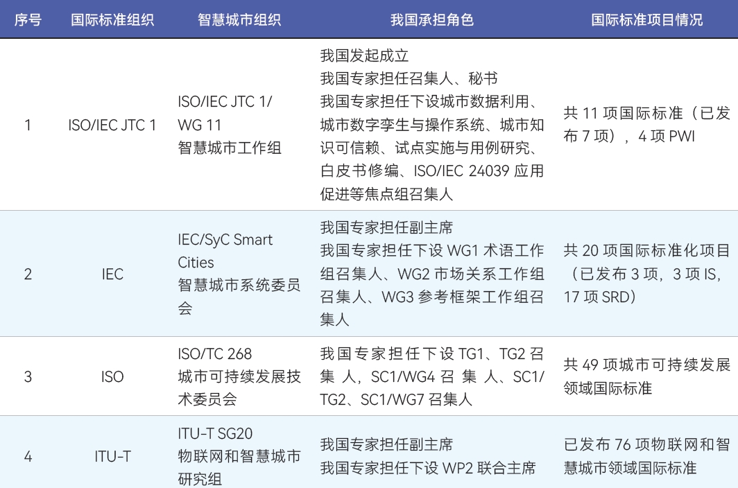 智慧城市的建设标准，以及智慧城市标准化现状
