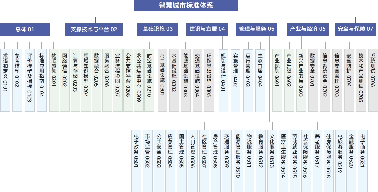 国家智慧城市标准体系总体框架（2015 版试行稿）