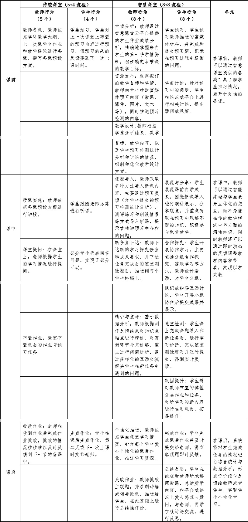 智慧课堂教学模式与传统教学模式的对比