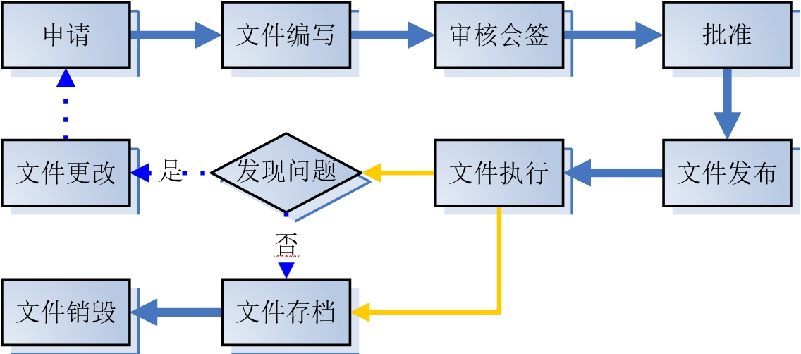 体系文件流程图