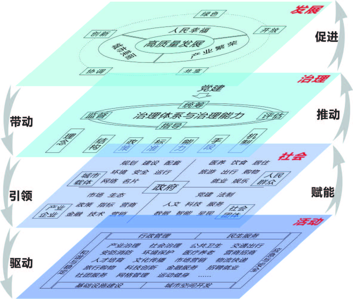 城市运行发展框架