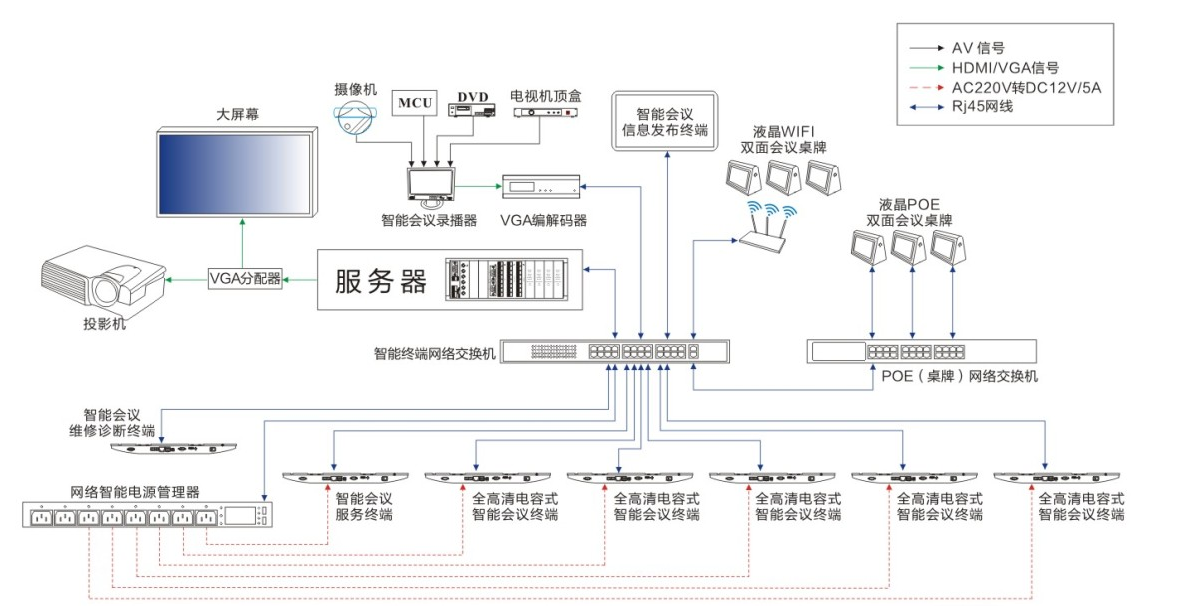 无纸化会议系统结构