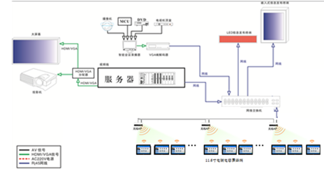无纸化会议方案,智能无纸化会议信息推送系统简述