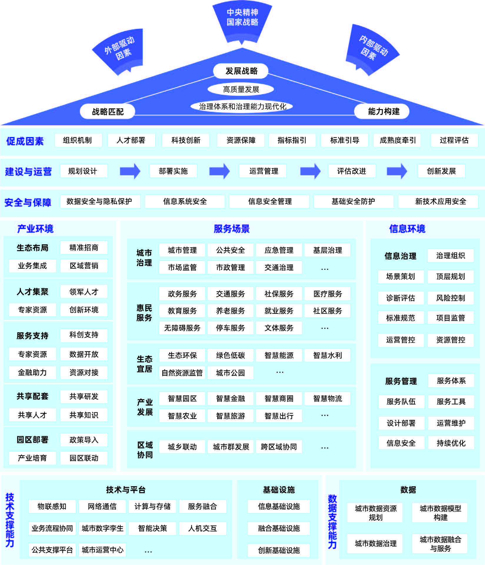 智慧城市参考框架