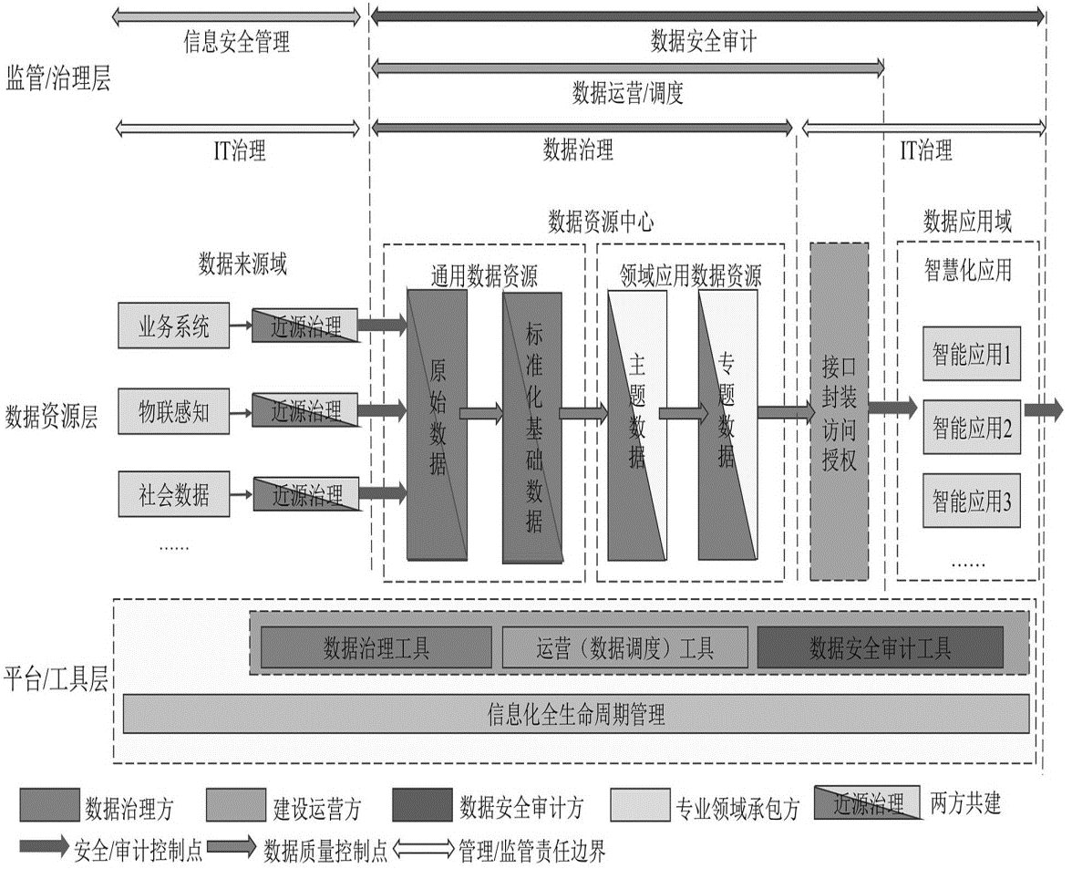 智慧城市建设中的数据流转
