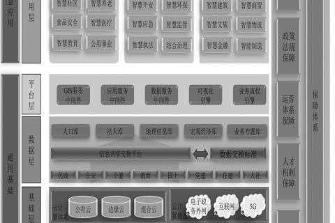 智慧城市建设与大数据安全问题研究