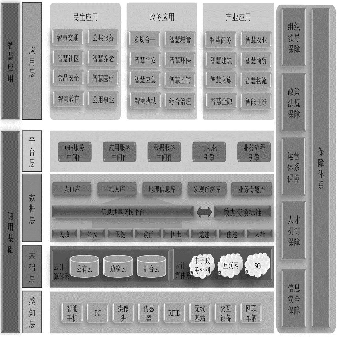 智慧城市解决方案总体架构