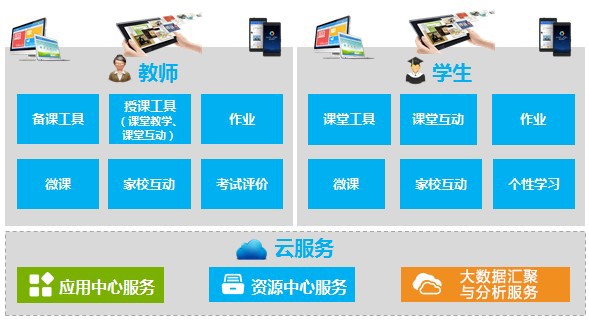 智慧校园基础平台