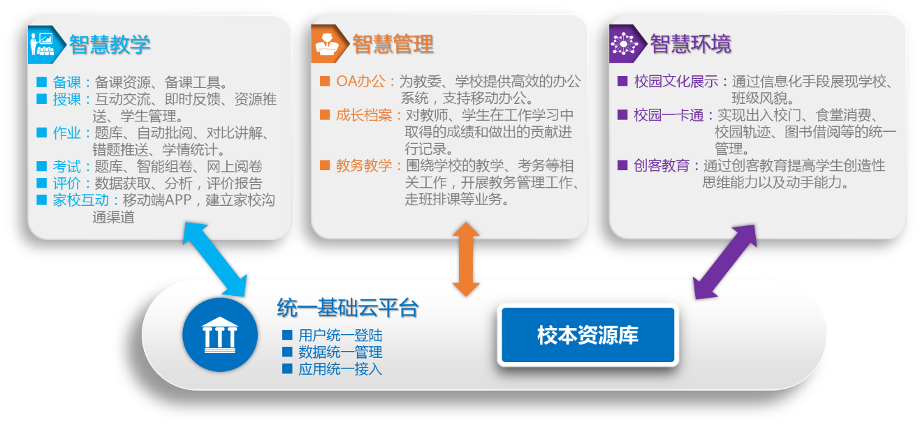 智慧校园的整体方案，普教智慧校园设计思路一览