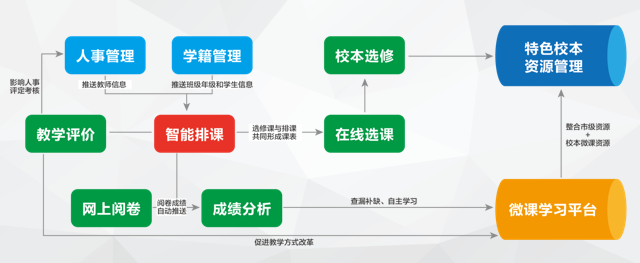 学校智慧管理系统，智慧校园中的教务教学系统建设