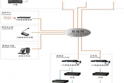 校园 IP 广播系统建设方案简述（通用文档）