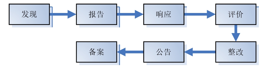 信息系统安全事件报告和处置办法