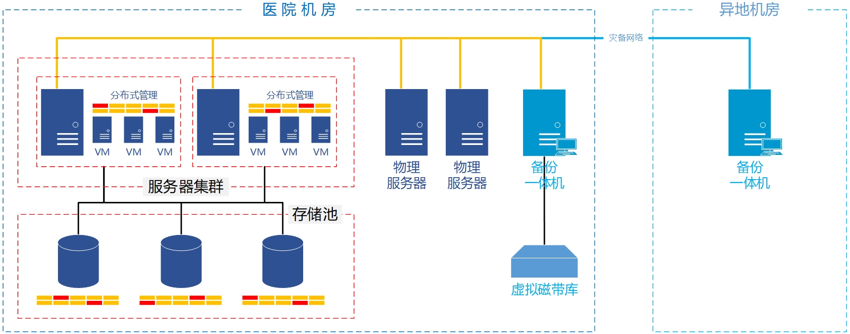 医院容灾备份整体解决方案（完整文案）