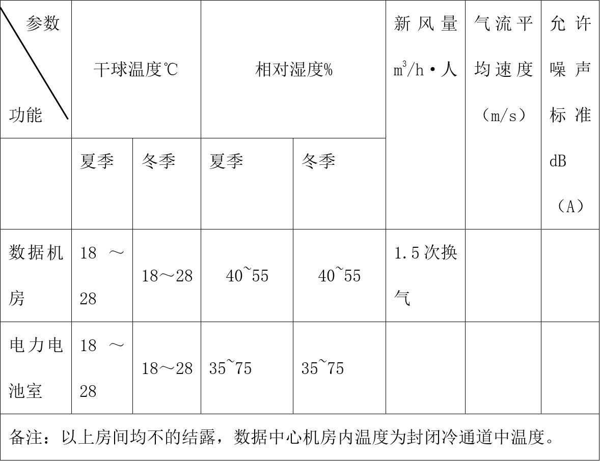 机房新风制冷系统建设方案，冷量计算及设备选型