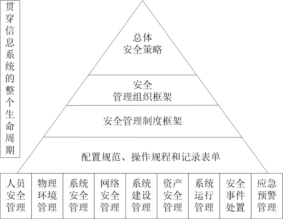 安全管理体系架构图