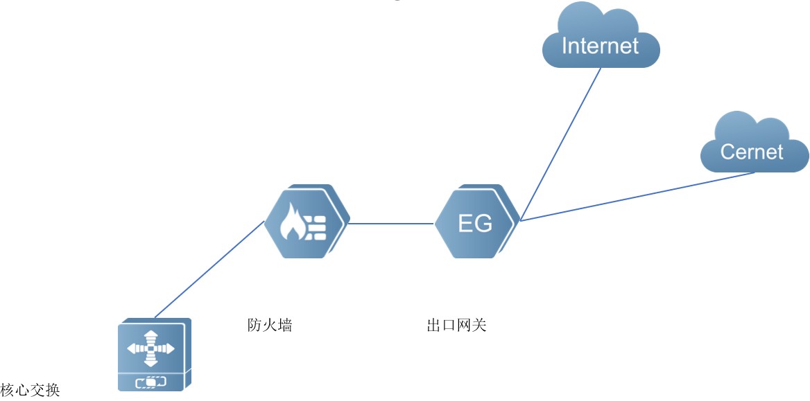 出口安全拓扑图